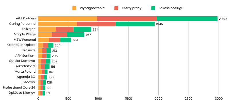 Wyniki głosowania w rankingu - TOP 15 miejsc - głosowanie maj - sierpień 2024