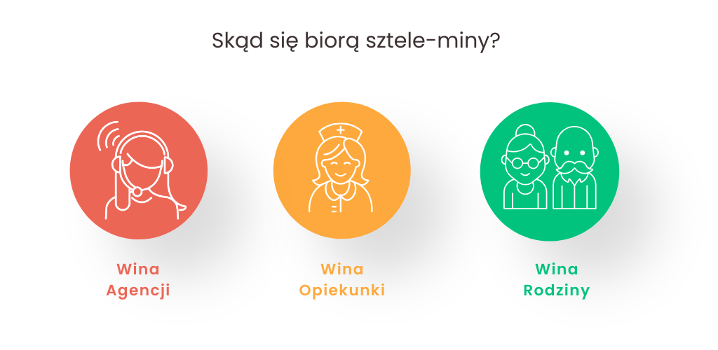 "Sztela" – to slangowe określenie zlecenia/opieki. Pochodzi od niemieckiego słowa Stelle (stanowisko, posada). Opiekunki mówią np. "mam fajną sztelę" albo "szukam szteli na miesiąc". "Mina" – to z kolei określenie trudnego zlecenia, z którym wiążą się nieprzyjemne sytuacje, np. agresywny podopieczny, problemy z rodziną, brak snu, zły stan mieszkania, brak prywatności czy niedotrzymane warunki umowy. Nazwa pochodzi od metafory „nadziać się na minę” – czyli wpaść w kłopoty.